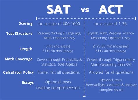 is the act test harder than sat|should i take the sat.